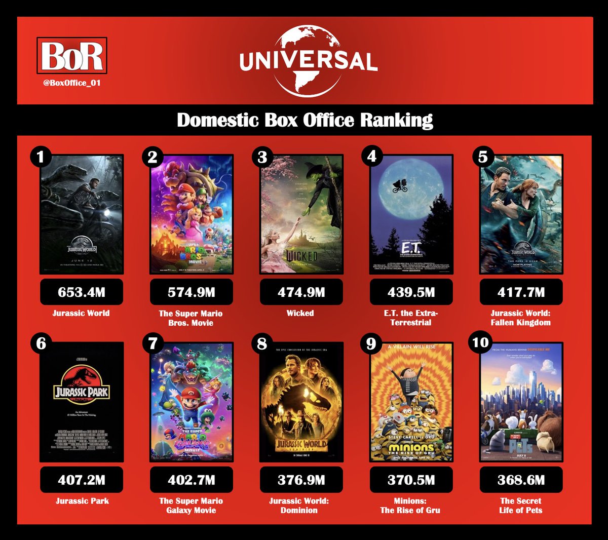 BoxOfficeReports tweet media