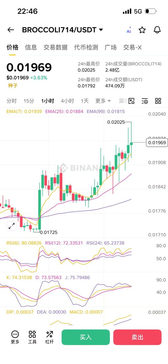 OpcatOp1's tweet image. TST 2 天暴涨 3 倍，
再次把大家拉回 BNB Chain 第一阶段 MEME 行情。

它是 CZ 第一次链上买 MEME 的测试币，
也是第一个从发射台走到币安现货的 MEME。

但同一时期的现货 MEME 里，
我更关注 #Broccoli714。

CZ 的狗题材 + 现货身份 + 地推预期，
后面值得继续看。

#TST #Broccoli714 #Broccoli
