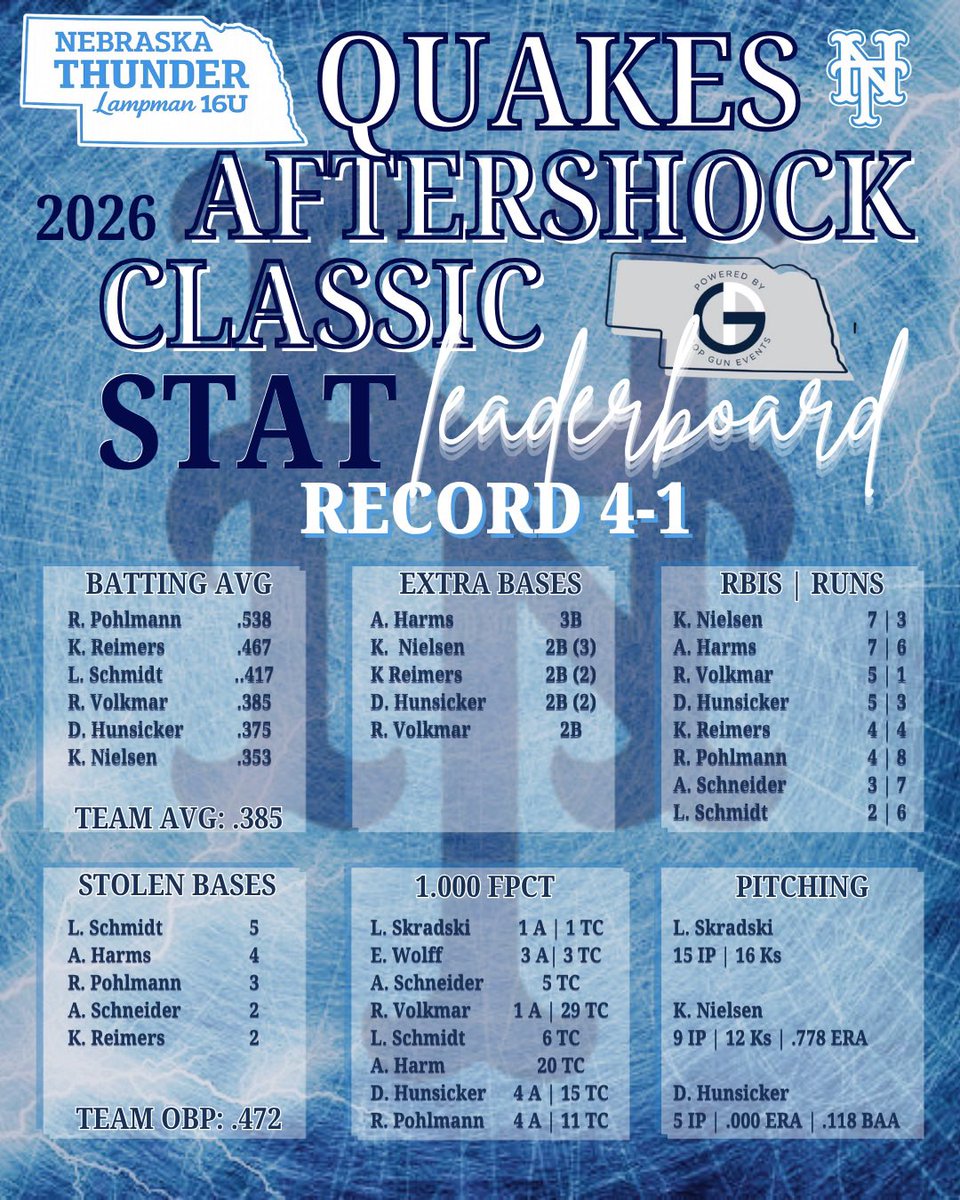 NNLampman's tweet photo. Missed us this weekend? 👀
We were off… but the work doesn’t stop ⚡

Just a reminder of what this group did last time out ⬇️
This team showed OUT.

#ThunderStrong #Lampman16U @UFAThunder https://t.co/zzWEEGAYRK