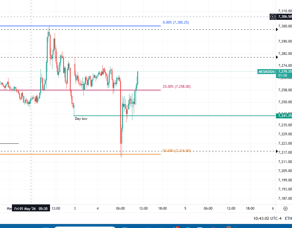 $ES_F Update
the power of liquidity sweep