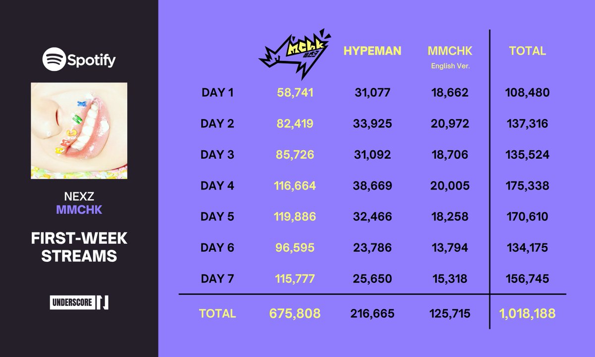 _nexz's tweet photo. #NEXZ <Mmchk> Single Album Streams on Spotify

Day 1 – 108,480
Day 2 – 137,316
Day 3 – 135,524
Day 4 – 175,338
Day 5 – 170,610
Day 6 – 134,175
Day 7 – 156,745

Total – 1,018,188

🎼 https://t.co/7COsVQa2YB
@NEXZ_official #넥스지 #ネクスジ #NEXZ_Mmchk https://t.co/4bu84bS0OH