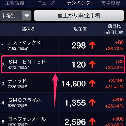 nikona70's tweet photo. 👑全市場値上がり率ランキング2位👑

（4772） SM ENTERTAINMENT JAPAN🚀🚀🚀
ストップ高（+33.33%）達成㊗️㊗️㊗️㊗️

実はこれ、4月16日にコミュニティで解説付きでそのまま貼っていた銘柄です笑（画像参照）

コミュニティメンバーもしっかり乗れててお祭り状態でした🥳
誰も見向きもしない超低位での「株価不動＋APS反応」

大口の仕込みを察知して、ニュースが出る前に底で仕込むのがニコナ流です🐳

【重要なお知らせ】 
このコミュニティ、時期を見て有料化しますが現在は【完全無料】で開放中です🤫🔥
今入ると過去に貼った履歴からニコナ銘柄が確認出来ます笑

無料のうちにこういった初動銘柄の先出しを受け取りたい方は、今のうちに参加しておいてください！👇 
https://t.co/xCqzAx4DVq