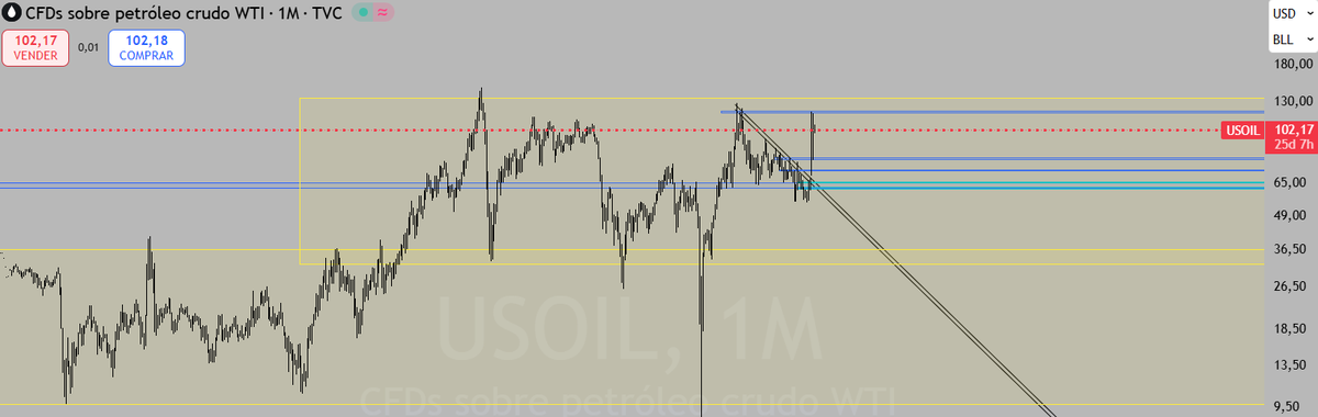 cristquant's tweet image. This is not my way of relating to the market, so I won't be taking action; however, for various reasons, I believe this is a historic opportunity to short #oil
