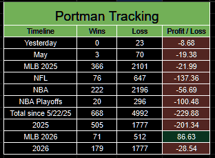 PortmanTracker2's tweet photo. Official updated @portman7387 tracker 
5/3 -8.68u 
May -19.38u 
NBA -56.69u 
MLB +86.83u 
2026 -28.54u 
Total -229.88u 

Maybe if #Shitman bet on Elly De La Crux or the BGS Red Sox, he would've actually won a single play. 

The grown is yours, @GoldBoys. https://t.co/9n4vUJ4UyI