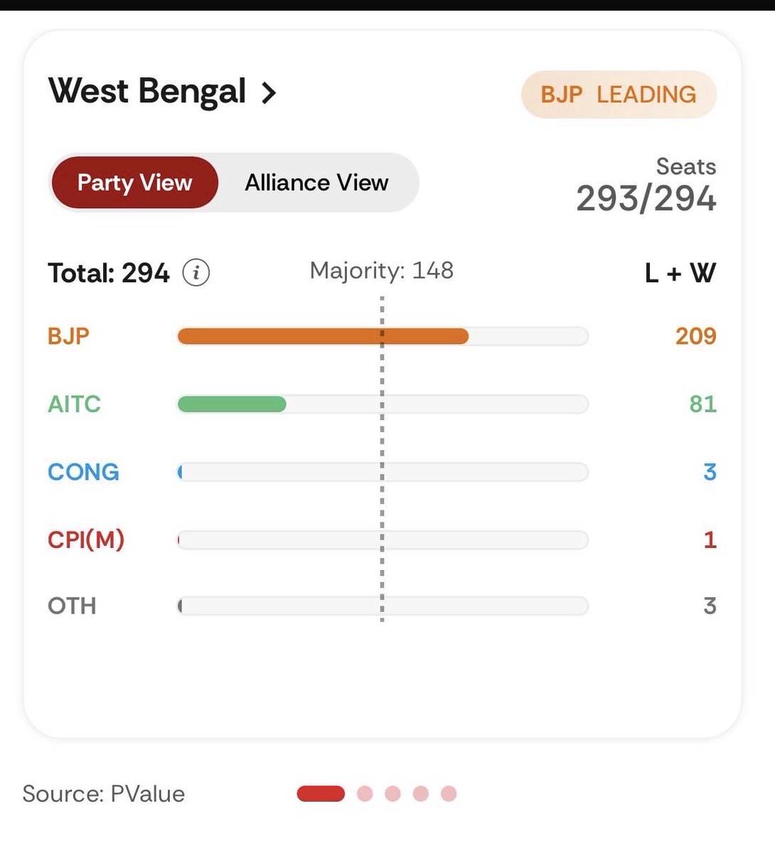 lazy_amar's tweet photo. @PradeepGuptaAMI not sure what makes so difficult for you see these numbers. Huge respect for your Tamilnadu exit poll numbers. #ElectionResult_2026 #Bengal https://t.co/NtitFKtcLn