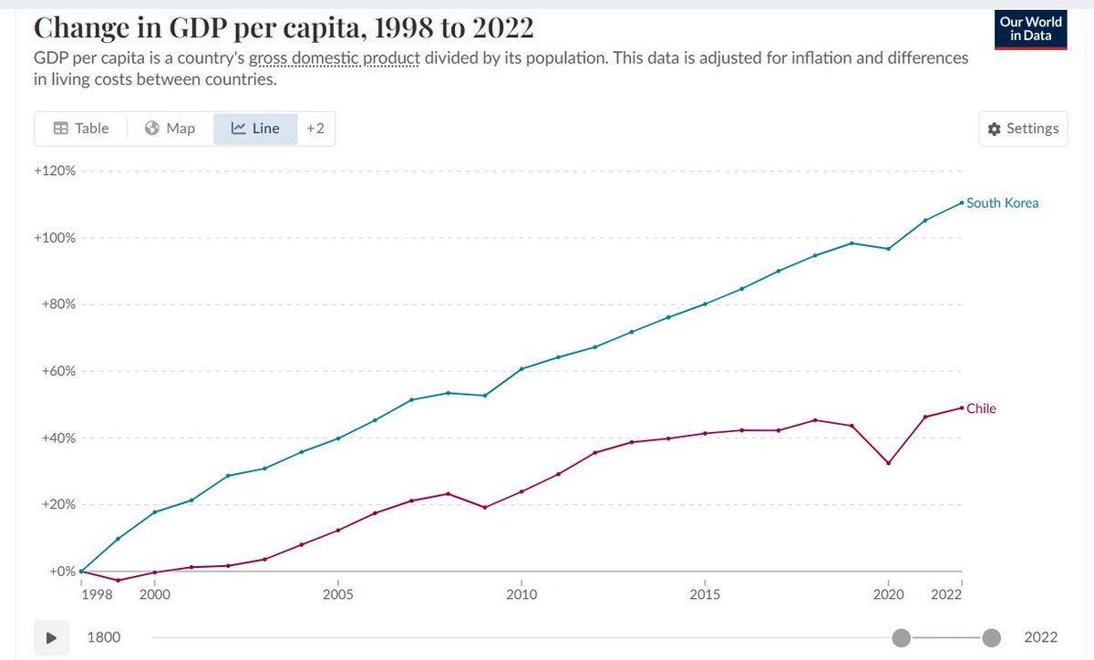 santiedw's tweet photo. Les voy a contar una historia muy muy triste¿Uds. saben que Corea del Sur era un país muy pobre hasta los 60s aprox?De hecho en 1960 tenia un ingreso per cápita de aprox un 20% del de Chile, esto es, si esa situación ocurriese hoy, su ingreso sería poco mas de la mitad del de Bolivia ¿Saben que recién en 1983 nos alcanzó en ingreso per cápita, en parte por la crisis que tanto afectó a Chile¿Saben que superada esta, entre 1987 y 1998, cuando se vino la crisis asiática, Chilito creció casi tan rápido como ellos? Saben q despues de eso, producto de la sandez de comprarse el cuento de la falta de chorreo empezamos poco a poco a desmantelar la maquina de crecimiento que habíamos creado? Desde 1998 ellos nos volaron las plumas en crecimiento. Hoy, si nos hubiésemos dedicado a mantener el crecimiento como ellos en vez de reventar a los talentosos ,nuestro ingreso per capita sería mas alto que el español y atendida la diferencia de distribución de ingresos entre ambos países, nuestro 20% mas pobres hoy tendrían un ingreso equivalente al 20% mas pobre allá aprox. Esto sin que cambiase una gota la actual "espantosa" distribución de ingresos de Chile.
Es por eso que hay que apoyar baja imptos. corporativos. Si subirlos nos reventó, bajarlos es una buena apuesta para volver a soñar con ser un país desarrollado. Ya nos empobrecimos lo suficiente con el discurso de odio contra los ricos. No nos resultó, hoy somos un 40% mas pobres (el 20% mas humilde incluído) de lo que pudimos ser.Como ven, esta es una historia muy muy triste. De hecho en la realidad muchos cuentos parecidos terminaron mal. Ya nunca mas pudieron volver a crecer rápido. Pero los invito a soñar con volver a creer fundadamente que podemos ser un país desarrollado. El riesgo existe? Obvio, pero el premio, ser un pais rico, es tan grande que bien vale la pena probar¿Que nos cuesta equivocarnos? La verdad casi nada, un ajuste de un par de décimas de punto adicionales del PIB si resulta que retrotraer a la situación que nos hizo crecer ya no esta disponible porque la desperdiciamos para siempre, que metimos tanto las patas que ya nunca dejaremos de ser reguleques. Es cierto que hay muchos países que se jodieron y nunca mas volvieron a crecer. Pero no seamos pesimistas soñemos con que tenemos de nuevo la oportunidad de ser un pais desarrollado. Vamos, crucemos el río sin dudar. Los chilenos, en especial los más pobres, se lo merecen. Dejemos atrás a esos "expertos" timoratos que solo nos ofrecen condenarnos a una mediocridad eterna.
PD; si por alineación de astros volvemos a recuperar el ritmo, no seamos bobos, aprendamos a valorar el crecimiento y a cuidarlo, dejando de lado el odio hacia los talentosos y la irrelevante supuesta falta de chorreo que tan nefastos resultados conlleva. 2 veces no podremos contar el cuento del ave Fénix.