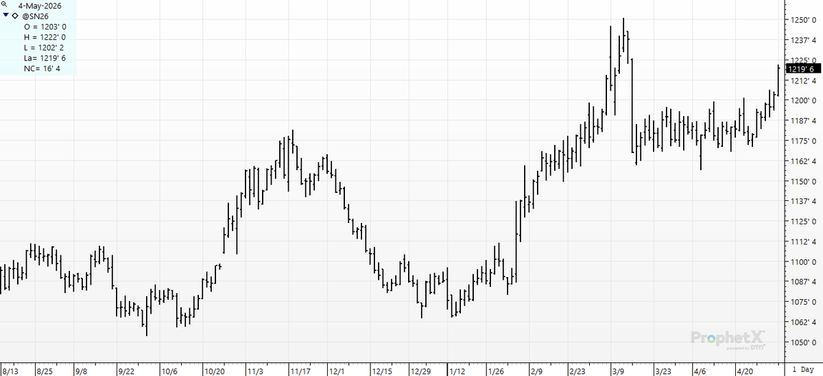 cer_hedge's tweet image. US/China meeting scheduled for the 14th/15th. Looks like someone is putting on a package before that meeting in old crop #sn6. #soybeans "The Duke's Know Something"?