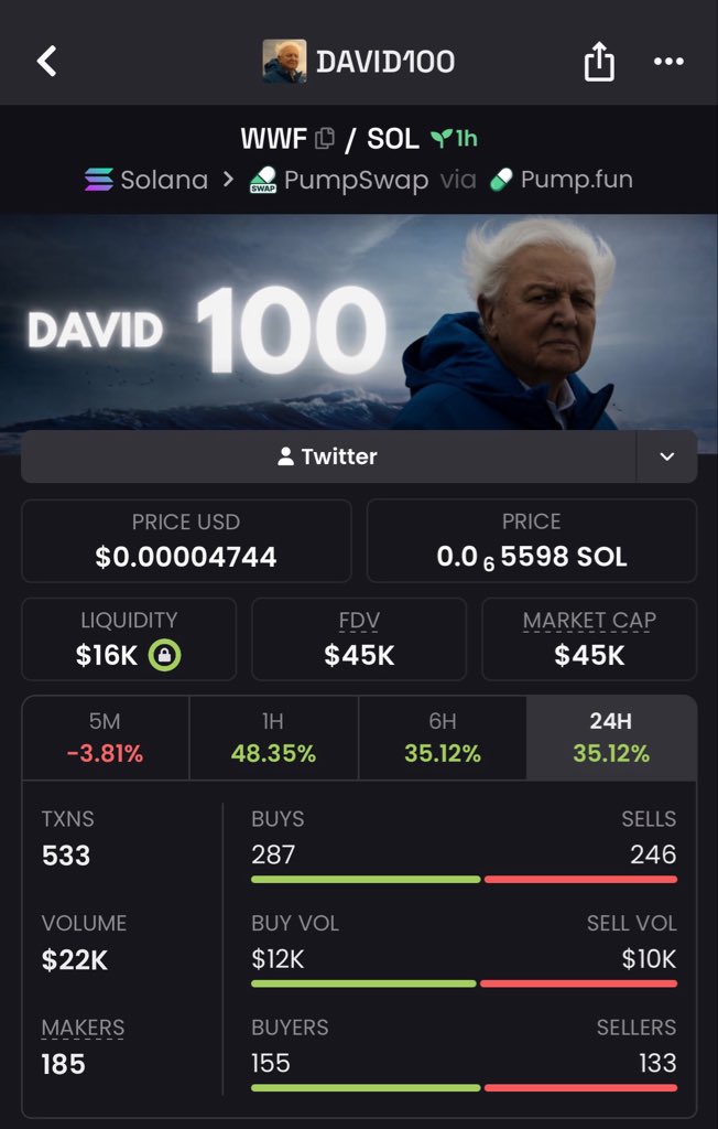 ryptoDiVA's tweet photo. $wwf From $4.0K to $45k MCAP 📈 That’s a clean 11.2x 🚀

If you’re seeing it now, you’re already late.

I post early entries in my private alpha Telegram. https://t.co/I8DtNbyOCK