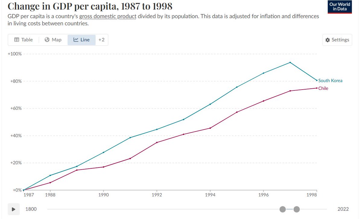 santiedw's tweet photo. Les voy a contar una historia muy muy triste¿Uds. saben que Corea del Sur era un país muy pobre hasta los 60s aprox?De hecho en 1960 tenia un ingreso per cápita de aprox un 20% del de Chile, esto es, si esa situación ocurriese hoy, su ingreso sería poco mas de la mitad del de Bolivia ¿Saben que recién en 1983 nos alcanzó en ingreso per cápita, en parte por la crisis que tanto afectó a Chile¿Saben que superada esta, entre 1987 y 1998, cuando se vino la crisis asiática, Chilito creció casi tan rápido como ellos? Saben q despues de eso, producto de la sandez de comprarse el cuento de la falta de chorreo empezamos poco a poco a desmantelar la maquina de crecimiento que habíamos creado? Desde 1998 ellos nos volaron las plumas en crecimiento. Hoy, si nos hubiésemos dedicado a mantener el crecimiento como ellos en vez de reventar a los talentosos ,nuestro ingreso per capita sería mas alto que el español y atendida la diferencia de distribución de ingresos entre ambos países, nuestro 20% mas pobres hoy tendrían un ingreso equivalente al 20% mas pobre allá aprox. Esto sin que cambiase una gota la actual "espantosa" distribución de ingresos de Chile.
Es por eso que hay que apoyar baja imptos. corporativos. Si subirlos nos reventó, bajarlos es una buena apuesta para volver a soñar con ser un país desarrollado. Ya nos empobrecimos lo suficiente con el discurso de odio contra los ricos. No nos resultó, hoy somos un 40% mas pobres (el 20% mas humilde incluído) de lo que pudimos ser.Como ven, esta es una historia muy muy triste. De hecho en la realidad muchos cuentos parecidos terminaron mal. Ya nunca mas pudieron volver a crecer rápido. Pero los invito a soñar con volver a creer fundadamente que podemos ser un país desarrollado. El riesgo existe? Obvio, pero el premio, ser un pais rico, es tan grande que bien vale la pena probar¿Que nos cuesta equivocarnos? La verdad casi nada, un ajuste de un par de décimas de punto adicionales del PIB si resulta que retrotraer a la situación que nos hizo crecer ya no esta disponible porque la desperdiciamos para siempre, que metimos tanto las patas que ya nunca dejaremos de ser reguleques. Es cierto que hay muchos países que se jodieron y nunca mas volvieron a crecer. Pero no seamos pesimistas soñemos con que tenemos de nuevo la oportunidad de ser un pais desarrollado. Vamos, crucemos el río sin dudar. Los chilenos, en especial los más pobres, se lo merecen. Dejemos atrás a esos "expertos" timoratos que solo nos ofrecen condenarnos a una mediocridad eterna.
PD; si por alineación de astros volvemos a recuperar el ritmo, no seamos bobos, aprendamos a valorar el crecimiento y a cuidarlo, dejando de lado el odio hacia los talentosos y la irrelevante supuesta falta de chorreo que tan nefastos resultados conlleva. 2 veces no podremos contar el cuento del ave Fénix.
