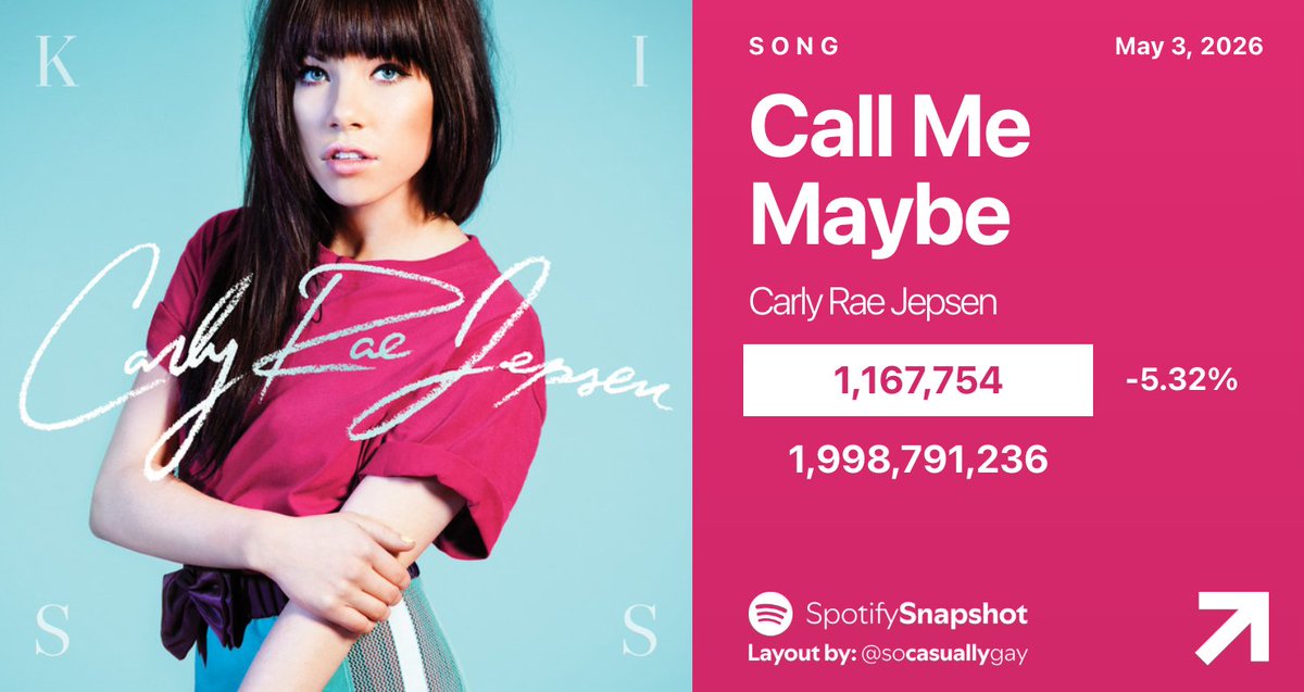 "Call Me Maybe" by Carly Rae Jepsen enters the Spotify Global chart for the FIRST TIME EVER at #196. 

It is expected to reach 2 BILLION lifetime streams TODAY!