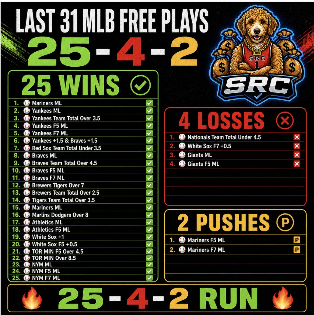 MLB Free Plays Tonight?
- 1 Every 350 Likes/Rts/Replies

Sunday MLB Free Sweep
⚾️NYM ML✅
⚾️NYM F5 ML✅
⚾️NYM F7 ML✅

🔥🔥Last 31 MLB Free: 25-4-2🔥🔥