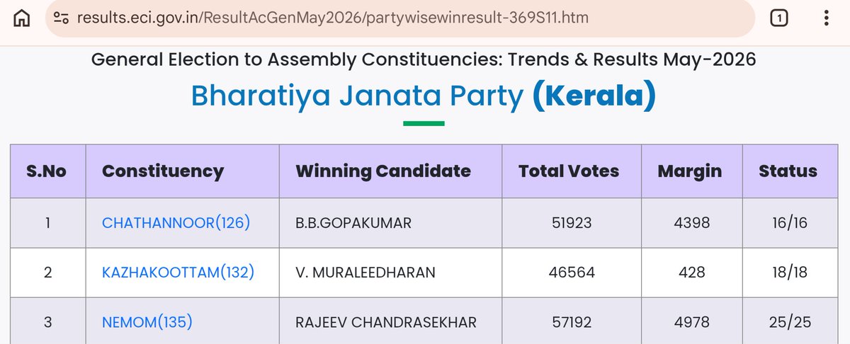 surnell's tweet photo. Congratulations @RajeevRC_X ji , @VMBJP ji and #Gopakumar ji on breaking the jinx. Not claiming any moral victory but you have laid the foundation for @BJP4India in Keralam https://t.co/F637TiAK1K