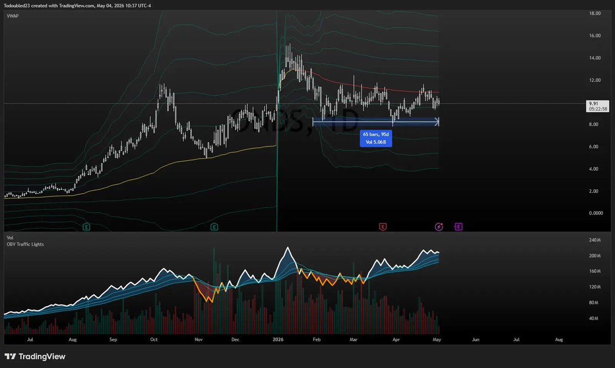 $ONDS 95 sessions trailing just under ytd VWAP with OBV making higher highs