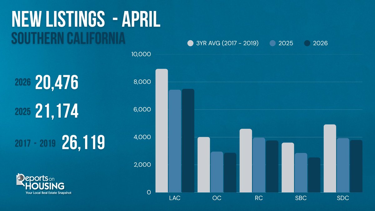 housereports's tweet image. Southern California New Listings: April 2026 🏠

New listings continue to fall deeper into negative year-over-year territory.

Seller fatigue appears to be setting in as many pull back from today’s challenging market conditions.

#HousingMarket #RealEstate