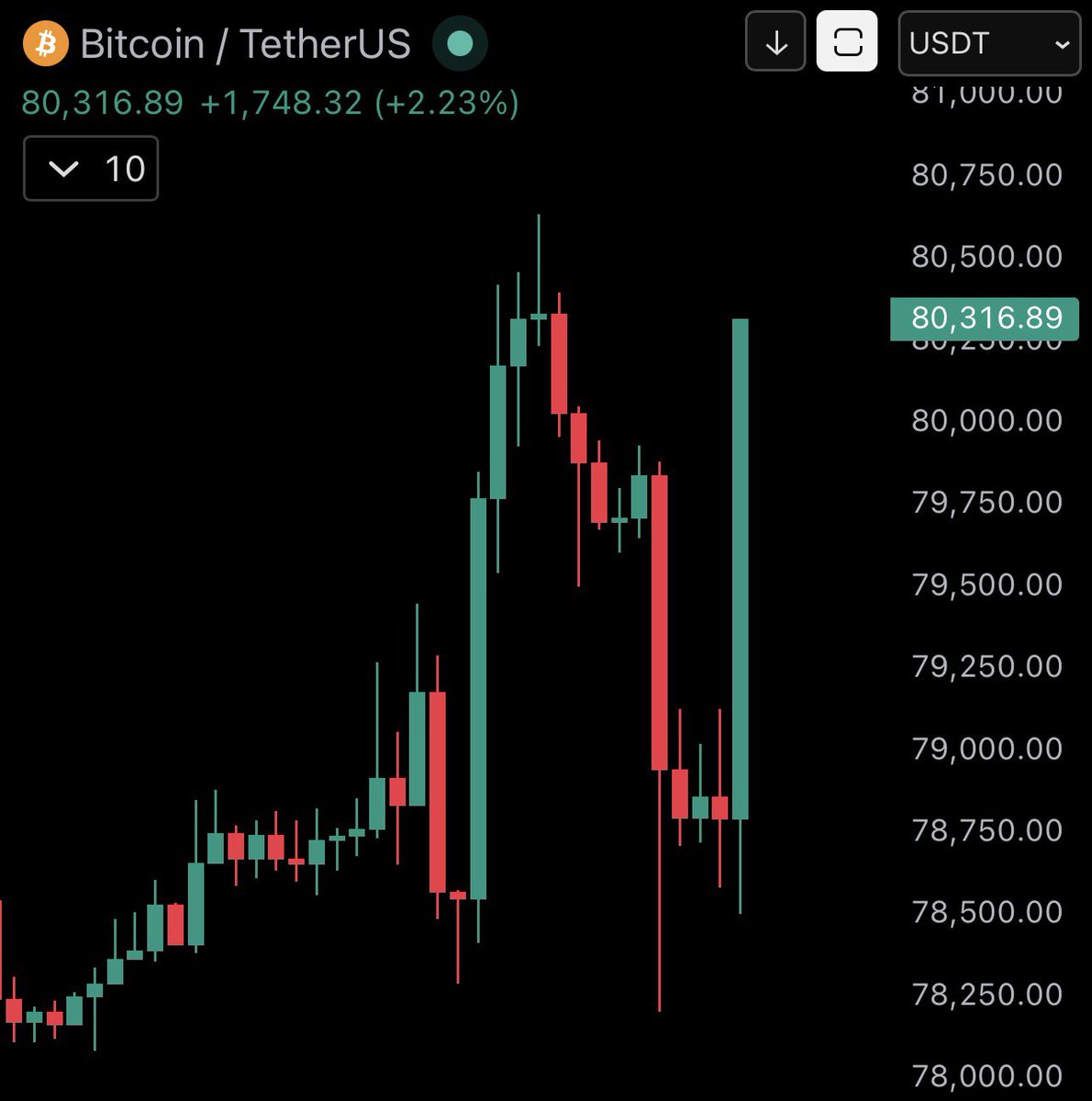 coinspace_'s tweet image. 【速報】#Bitcoin、8万ドルを再奪還🚀🔥