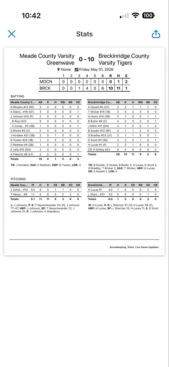BCtigerbaseball's tweet image. The Tigers won at home on Friday 10-0 vs Meade! #124 #HTL

⚾️ Harper Lucas and Landon Shartzer combined for a 1-hitter, walking none and giving up zero runs! #ptm

⚾️ Brody Butler (3-4, 2 RBI), Tristan Wicker (2-3, 3 RBI) and Draven Scott (2-3, 2 R) all had multiple hits!