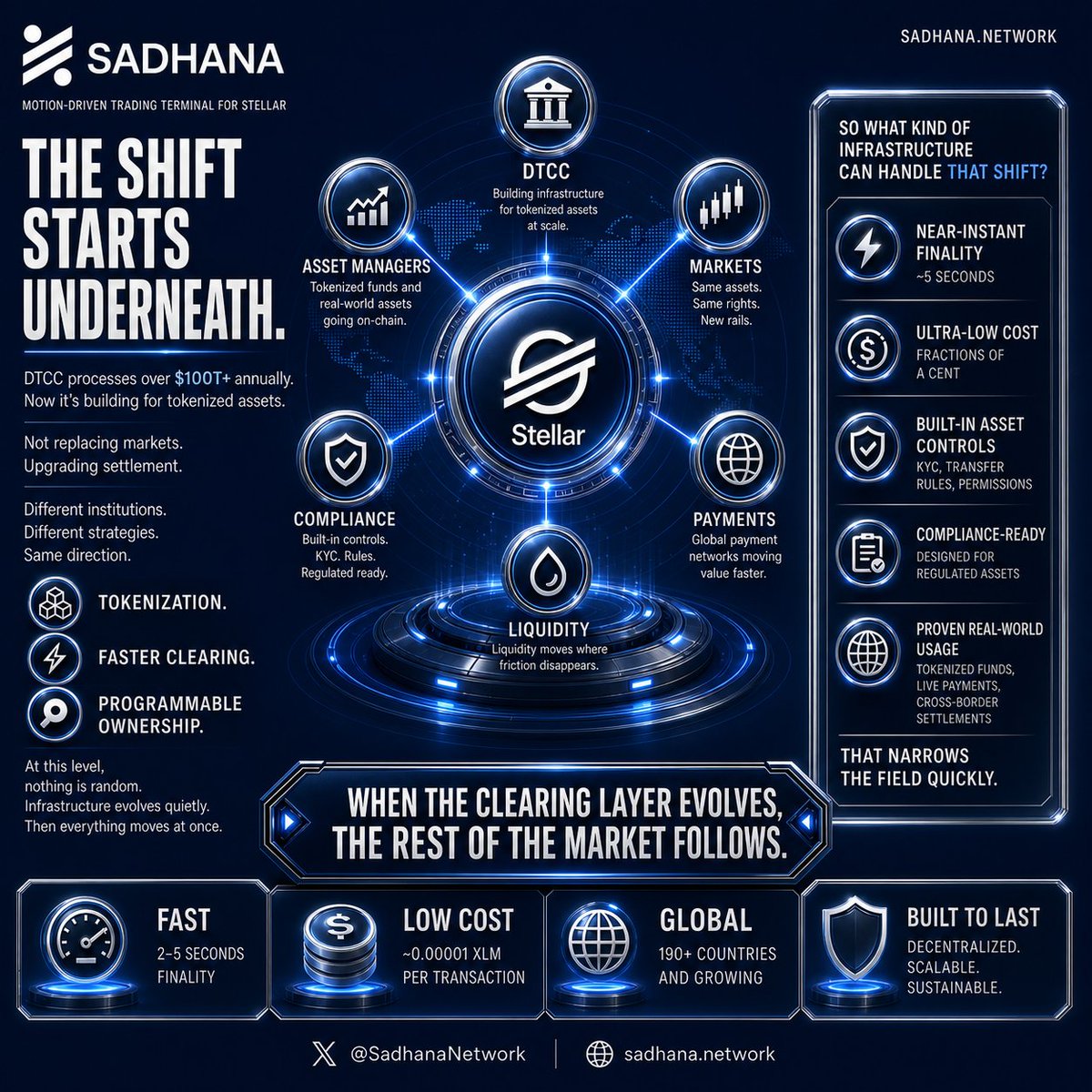 SadhanaNetwork's tweet photo. DTCC is moving toward tokenized asset infrastructure.
The real question is: what network actually fits that future?

#Stellar already has the speed, cost efficiency, and real-world utility.

$XLM sits at the center of that design. https://t.co/LH6Kt2MhvF