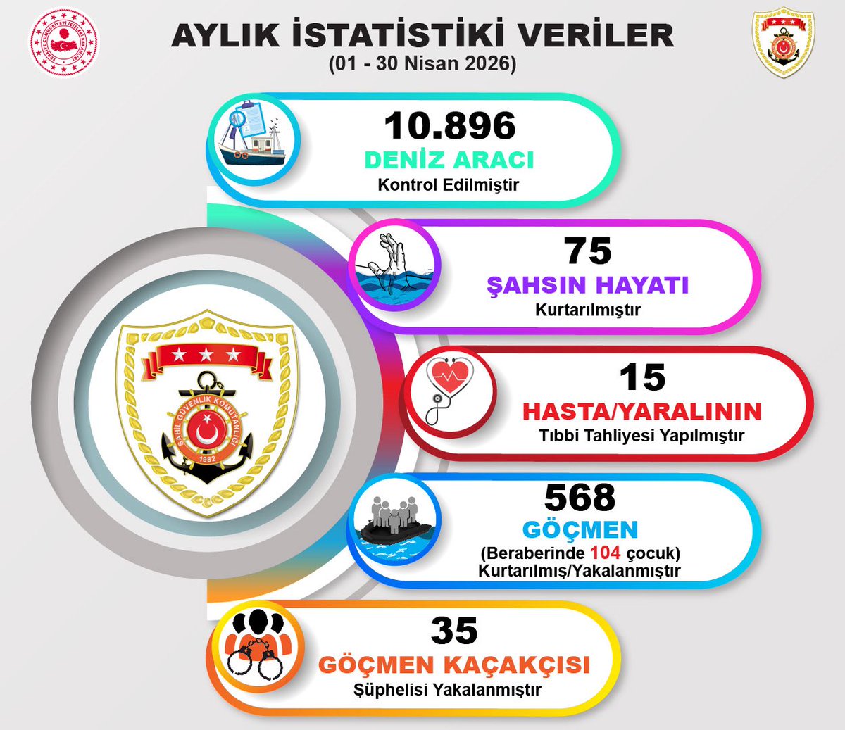 sahilguvkom's tweet image. Mavi Vatan’ın huzur ve güvenliği için 01 – 30 Nisan 2026 tarihleri arasında sorumluluk sahamızda icra ettiğimiz görevlere ilişkin istatistiki veriler 📊
#SahilGüvenlik
#CoastGuard