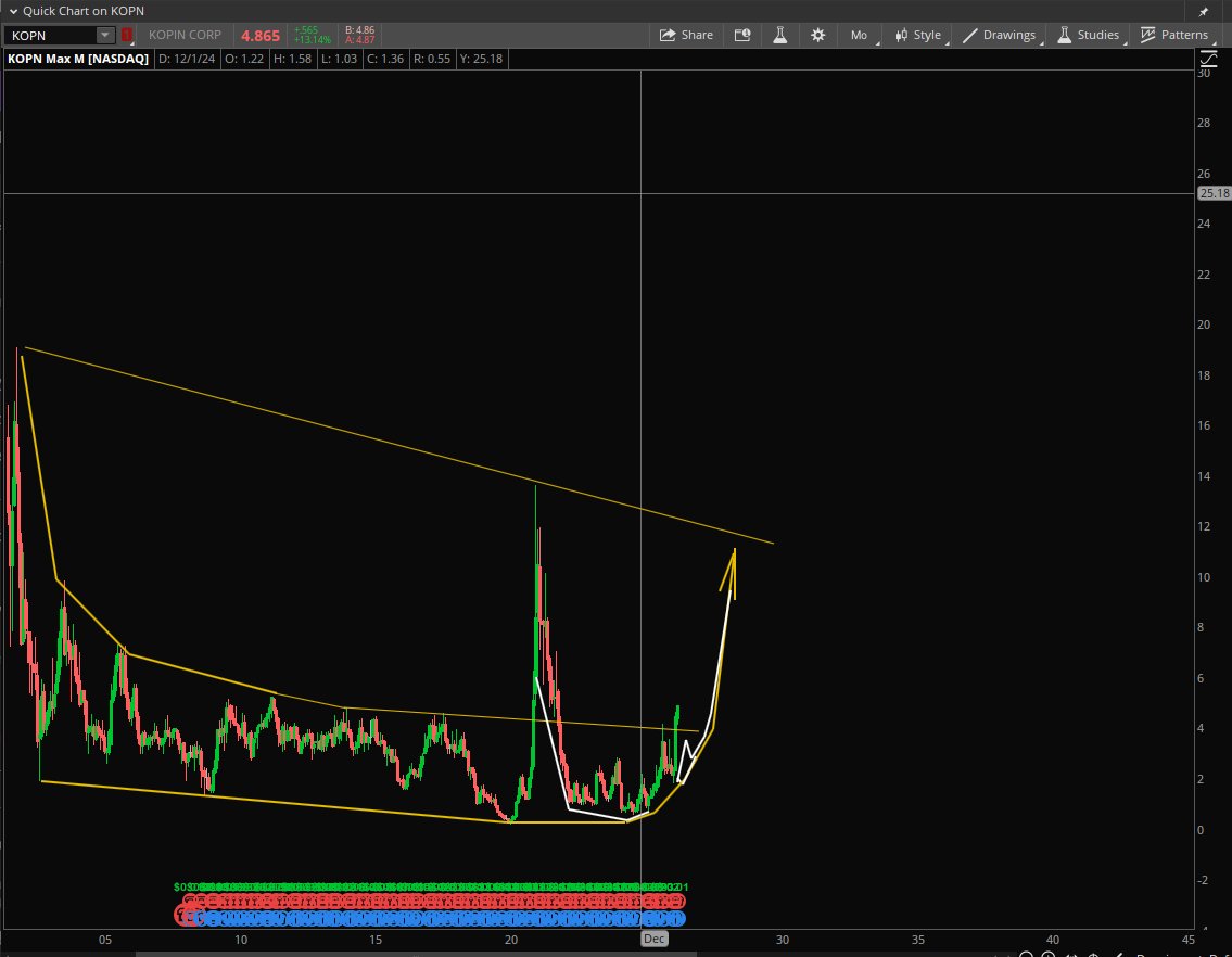 Stock Pattern Pros/Tim tweet media