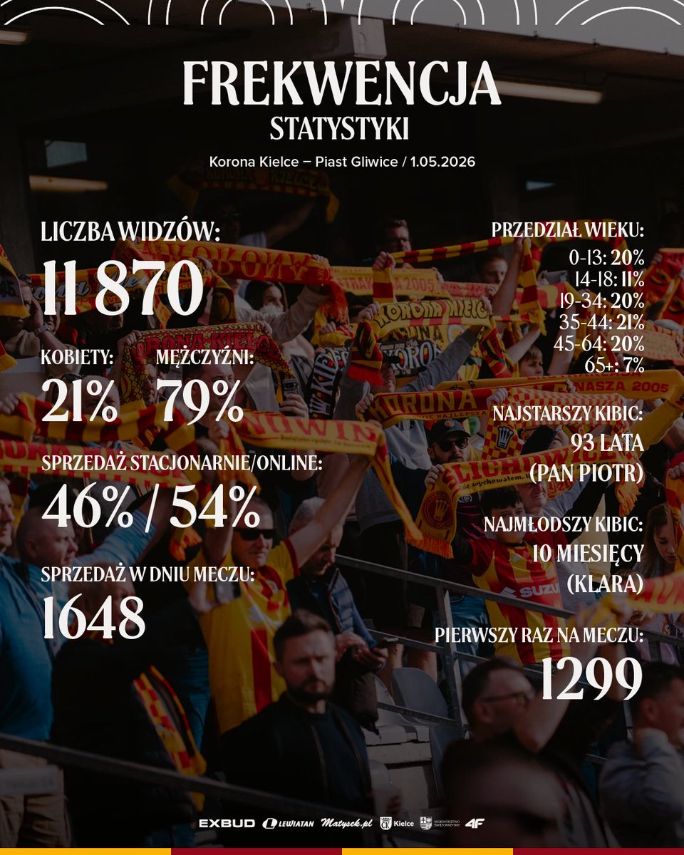 Korona_Kielce's tweet image. Nasz ostatni domowy mecz z wysokości trybun EXBUD Areny oglądało 1⃣1⃣ 8⃣7⃣0⃣ Kibiców! 💛❤️

A jak prezentują się szczegółowe statystyki po #KORPIA? Łapcie #KoronneInfo 📊