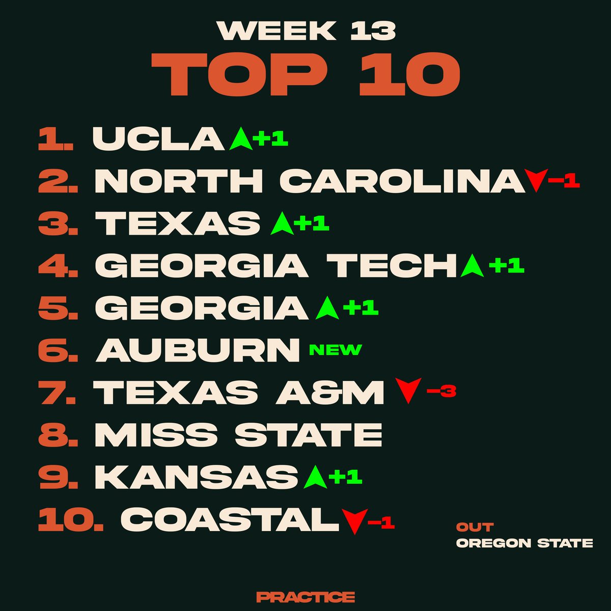 takespractice's tweet photo. Week 13 | Top 10 https://t.co/HnjKdXtPtb