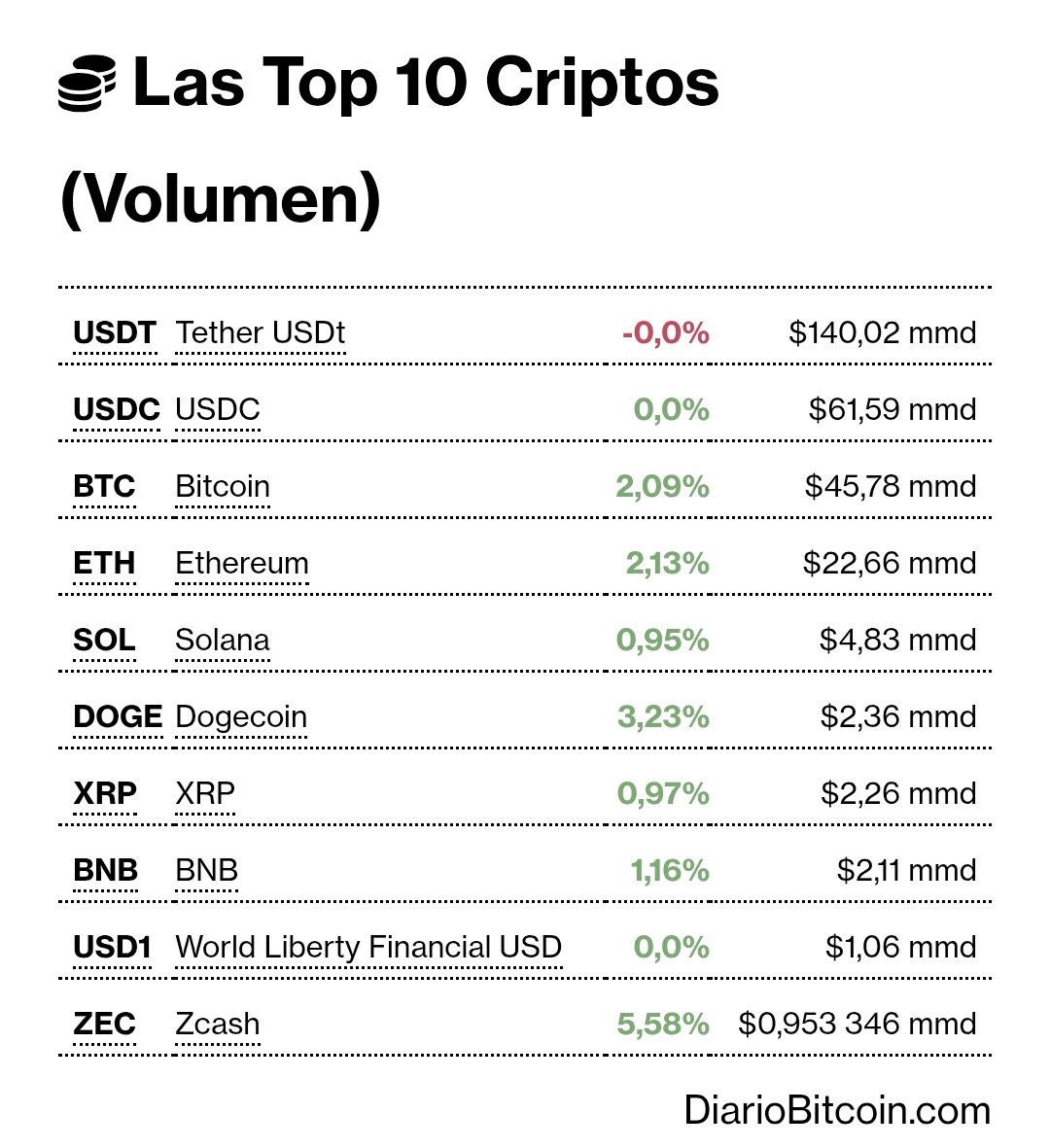 Diario฿itcoin tweet media