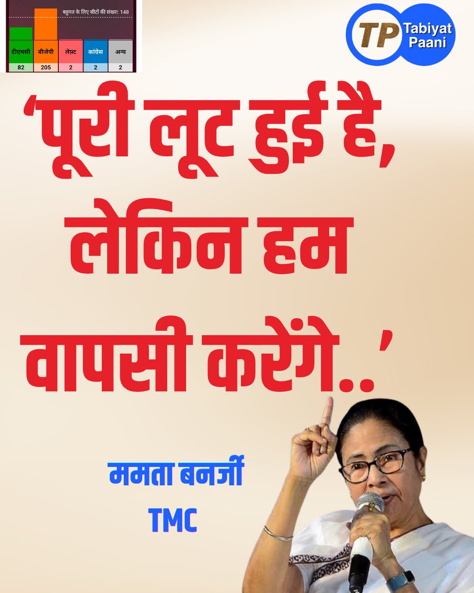 TPaani18956's tweet photo. पश्चिम बंगाल के नतीजों पर बोलीं ममता बनर्जी! "पूरी लूट हुई है, लेकिन फिर भी हम वापसी करेंगे"
#westbengalelection 
#TMC 
#BhartiyaJantaParty 
#MamataBanerjee https://t.co/2ZRpgYHt5n