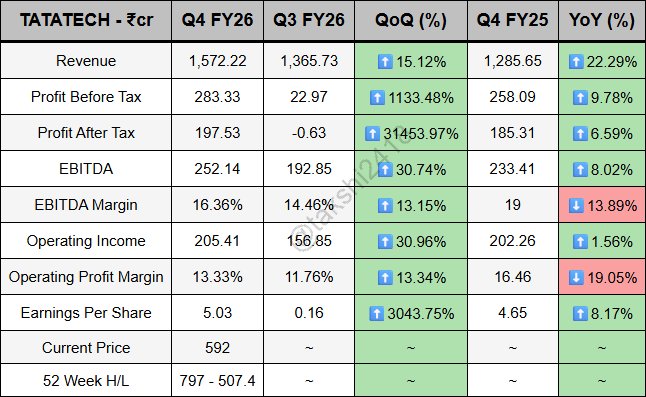 HeTalksFinance's tweet image. Result Pe Charcha: Tata Technologies (#TataTech) 🚗💻
What they do:
Tata Technologies is a global leader in Product Engineering Services (ER&amp;amp;D). They are the "brains" behind the design and development of vehicles for global giants (like Jaguar Land Rover and VinFast) and also