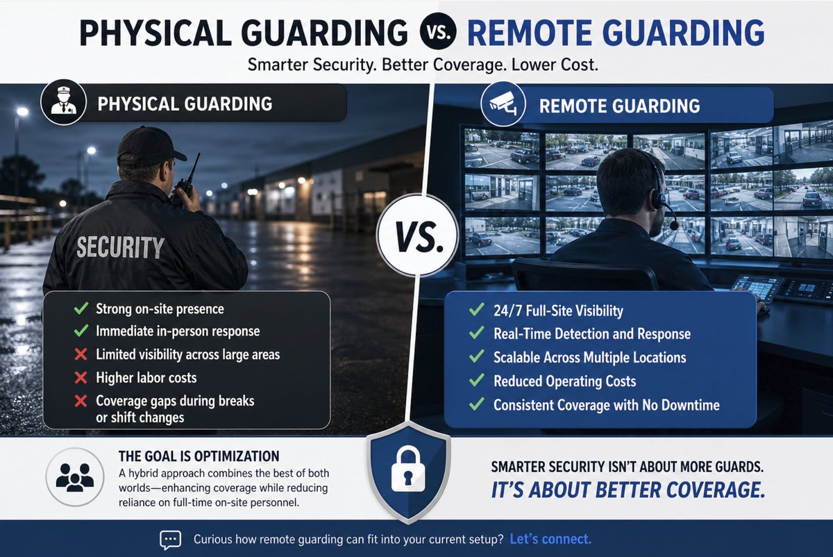 MaxSecurityUSA's tweet photo. More organizations are adopting a hybrid model combining on-site personnel with remote monitoring to improve coverage while controlling costs.

👉 Want to see how this could work for your site? Let’s connect: info@maxsecurityusa.com https://t.co/WAM1HNoPYu