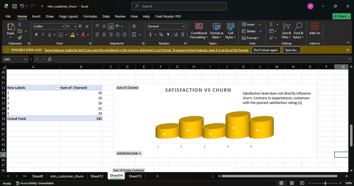 Jonadafe's tweet photo. Surprising finding from my MTN Nigeria 2025 Q1 churn analysis: Customers with the highest satisfaction still churned at nearly the same rate as the least satisfied. Satisfaction alone doesn't keep customers. 👀 #DataAnalytics #CustomerChurn #MTNNigeria https://t.co/SDxq8VtQ43