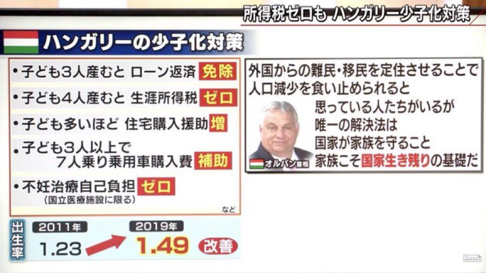 ハンガリーの少子化対策、いつ見ても凄い

日本は無理なの😱❓
