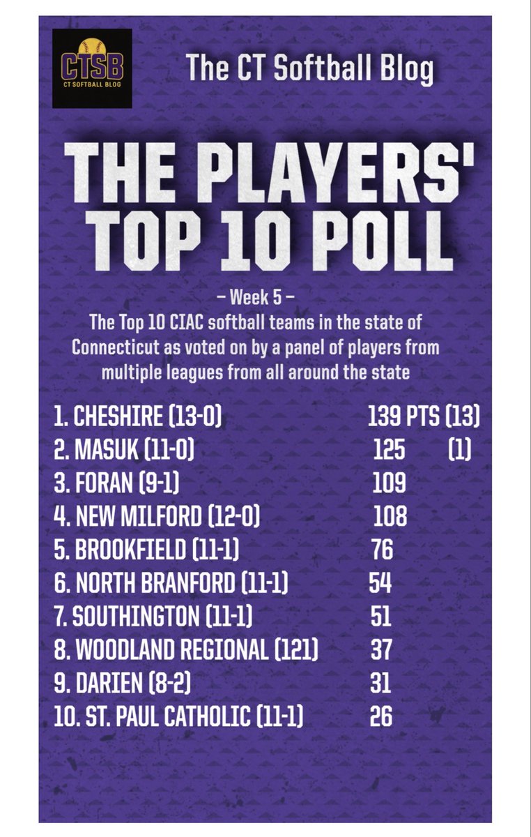 CTSoftballBlog tweet media