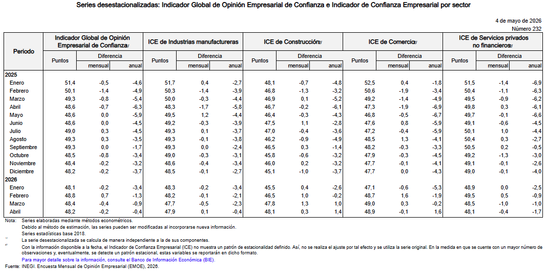 SantaellaJulio's tweet image. En abril 2026 cayó el Indicador de Confianza Empresarial #ICE en los terciarios:
➡️Comercio -0.1 pts a 48.9
➡️Servicios privados no fin -0.4 pts a 48.1
Subió en los secundarios:
➡️Manufactura: 0.1 pts a 47.9
➡️Construcción: 0.3 pts a 48.1
Los 4 sectores están abajo de 50 pts
3/