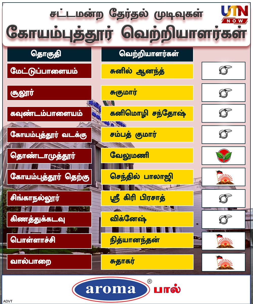 UTNNOW's tweet image. கோயம்புத்தூர்  தொகுதியில்  வெற்றி வேட்பாளர்கள்
#Coimbatore #TVK #Victory #ElectionResults #utnnow