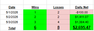 bookitwithbrady's tweet photo. Up over $2600 in May (3 days in) sports betting on parlays. 6-8 record. This is why hit rate is almost meaningless when it comes to parlay bettors. https://t.co/fo5DwT1CWF