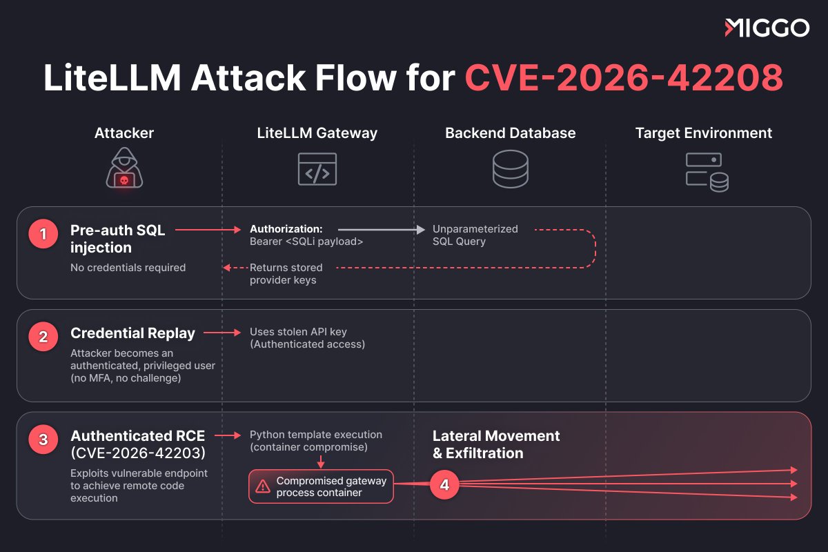 MiggoSecurity's tweet photo. A critical SQL injection in LiteLLM. Zero credentials. Two requests. Full control of every provider key, prompt, and response in your AI stack.

Three blast radii at once: 
🔑 𝗖𝗿𝗲𝗱𝗲𝗻𝘁𝗶𝗮𝗹 𝗧𝗵𝗲𝗳𝘁: Stolen OpenAI, Anthropic, and cloud provider keys. 
📝 𝗗𝗮𝘁𝗮 𝗘𝘅𝗳𝗶𝗹𝘁𝗿𝗮𝘁𝗶𝗼𝗻: Full access to sensitive prompt logs and customer PII. 
🌐 𝗟𝗮𝘁𝗲𝗿𝗮𝗹 𝗠𝗼𝘃𝗲𝗺𝗲𝗻𝘁: A direct foothold to pivot into your internal microservices.

CVE-2026-42208 was exploited in the wild 36 hours after disclosure.

𝗠𝗶𝗴𝗴𝗼’𝘀 𝗔𝗽𝗽𝗿𝗼𝗮𝗰𝗵: 𝗔 𝗧𝘄𝗼-𝗟𝗮𝘆𝗲𝗿 𝗗𝗲𝗳𝗲𝗻𝘀𝗲: 
Layer 1: The Virtual Patch (Automated WAF Rules), Layer 2: Behavioral Boundaries (In-App Sensor).
We weaponized this exploit in our own lab to validate an end-to-end defense before it hit customer environments. 

As our Co-Founder and CTO Itai Goldman told @SCMagazine  https://t.co/HXyPdwgYfV, when this layer falls, the blast radius goes far beyond credential theft.

Check out our full technical breakdown below. 👇https://t.co/UjnxlrciAG

#LiteLLM #CVE202642208 #RuntimeSecurity #AppSec #MiggoSecurity