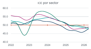 SantaellaJulio's tweet image. La serie de tendencia del Indicador de Confianza Empresarial #ICE muestra que, aunque permanecen en zona de pesimismo, han subido en el comercio (rosa) y la construcción (azul), pero tienen leve trayectoria descendente en manufactura (turquesa) y servicios privados (verde).
4/