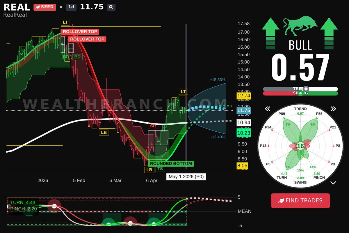 WealthBranch's tweet image. $REAL The RealReal, Inc. is on point today. Here's our LEAF report and AI swing trading prediction. Need more tickers? Visit our app! #REAL