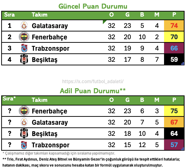 futbol_adaleti's tweet photo. 32. Hafta Adil Puan Durumu hazır. Hakemlerin belirlediği hatalara algoritmamızın uygulanması sonucu:

❌ #TSvGÖZ maçını TS kazanmalıydı.
✅ #SAMvGS maçı adil sonuçlandı.
✅ #FBvBFK maçı adil sonuçlandı.
✅ #GFKvBJK maçı adil sonuçlandı.

Detaylar cevaplarda ⏬ https://t.co/GntV1A0zCq