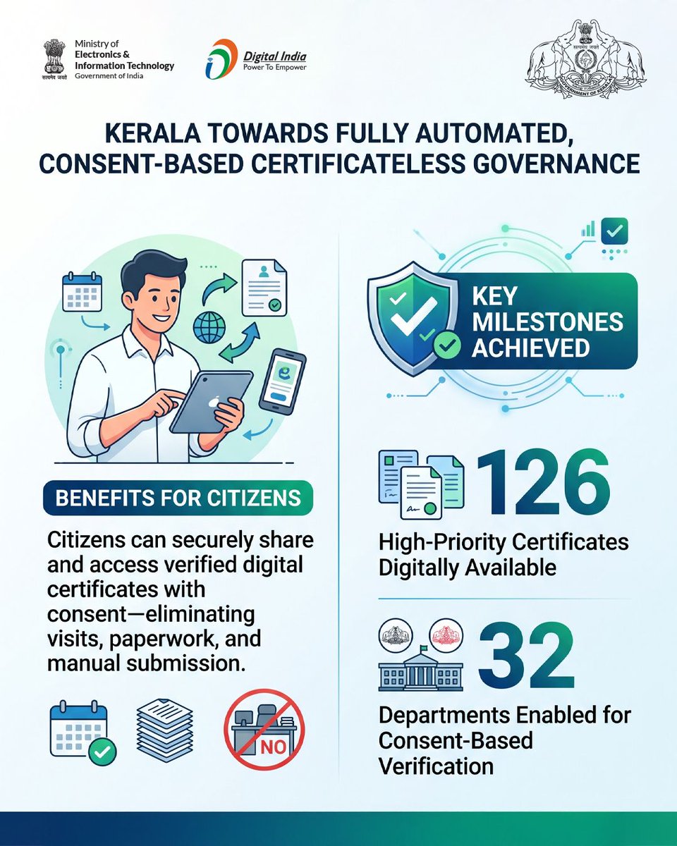 _DigitalIndia's tweet photo. With successful completion of Phase I &amp; II, Kerala is moving toward consent-based, fully automated certificateless governance.

#DigitalKerala #CLGP #DigitalIndia https://t.co/DOgOMXCeZj