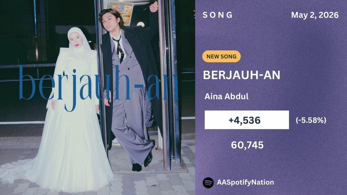 📈| ‘Berjauh-an’ by Aina Abdul on Spotify:

Week 1 — +51,405

Day 8: +4,804
Day 9: +4,536 (-5.58%)

Total: 60,745 streams

#BerjauhanAinaAbdul