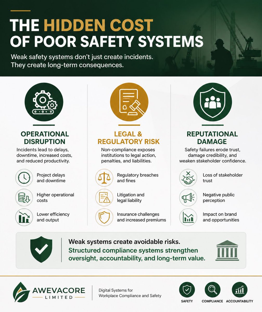awevacore_ltd's tweet photo. The cost of poor safety systems goes beyond incidents—Operational disruption, Legal exposure, and Reputational risk.

Weak systems create avoidable failures. Structured compliance systems help institutions maintain accountability and reduce long-term risk.

#OccupationalSafety https://t.co/jW5QGqY0Fl