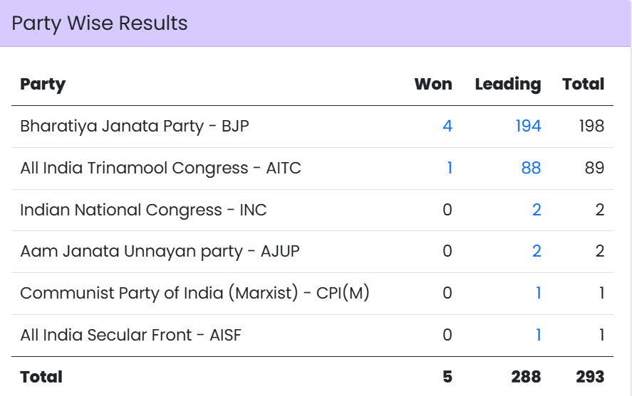 chetananant07's tweet photo. @NewsAlgebraIND Which trends are you talking about? Below is the snapshot from the ECI website https://t.co/HrRYsgRGex