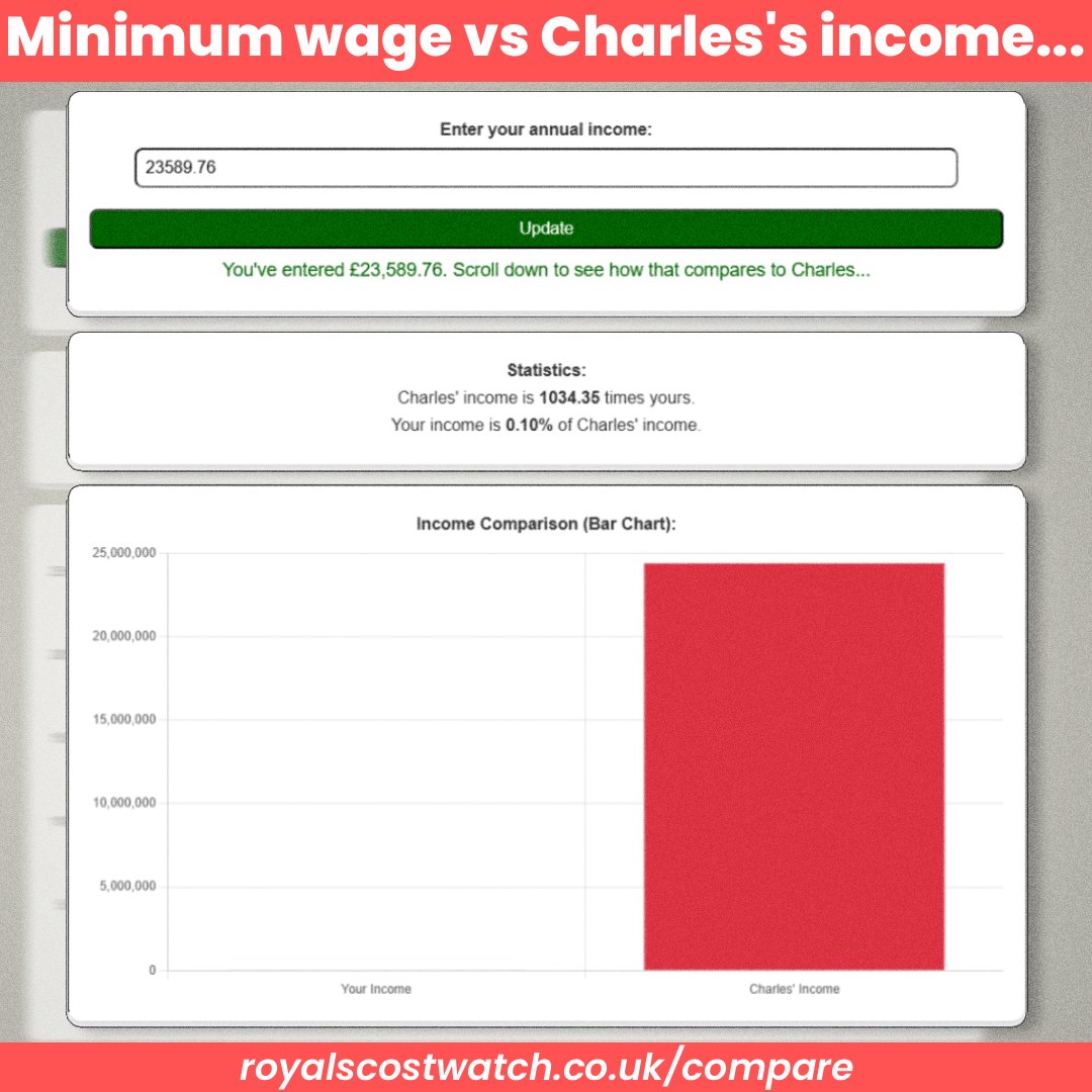 royalscostwatch's tweet image. Charles makes a staggering 1,034× what a full-time minimum wage worker does, from the Duchy of Lancaster. Use our website's tool to see how he compares to you: compare.royalscostwatch.co.uk

#AbolishTheMonarchy #NotMyKing