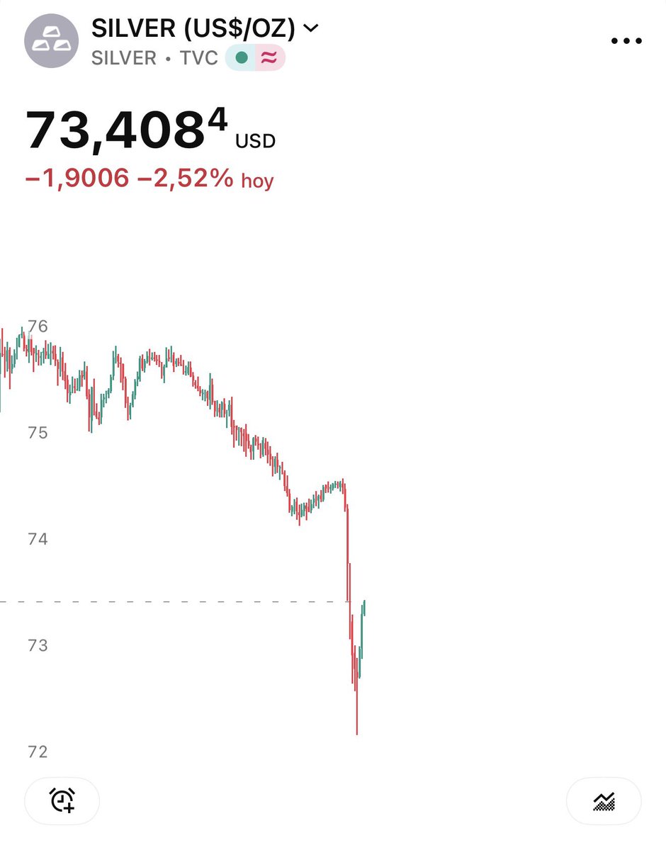 Silver update 🚨

It reached intraday lows of $72.5/oz.

It is currently approaching a good buy zone of $65-$70.

I am not here to give moonshot calls. Most likely silver will not reach $100 again this year, but it’s a great long-term investment.

Have a plan and act based on it.