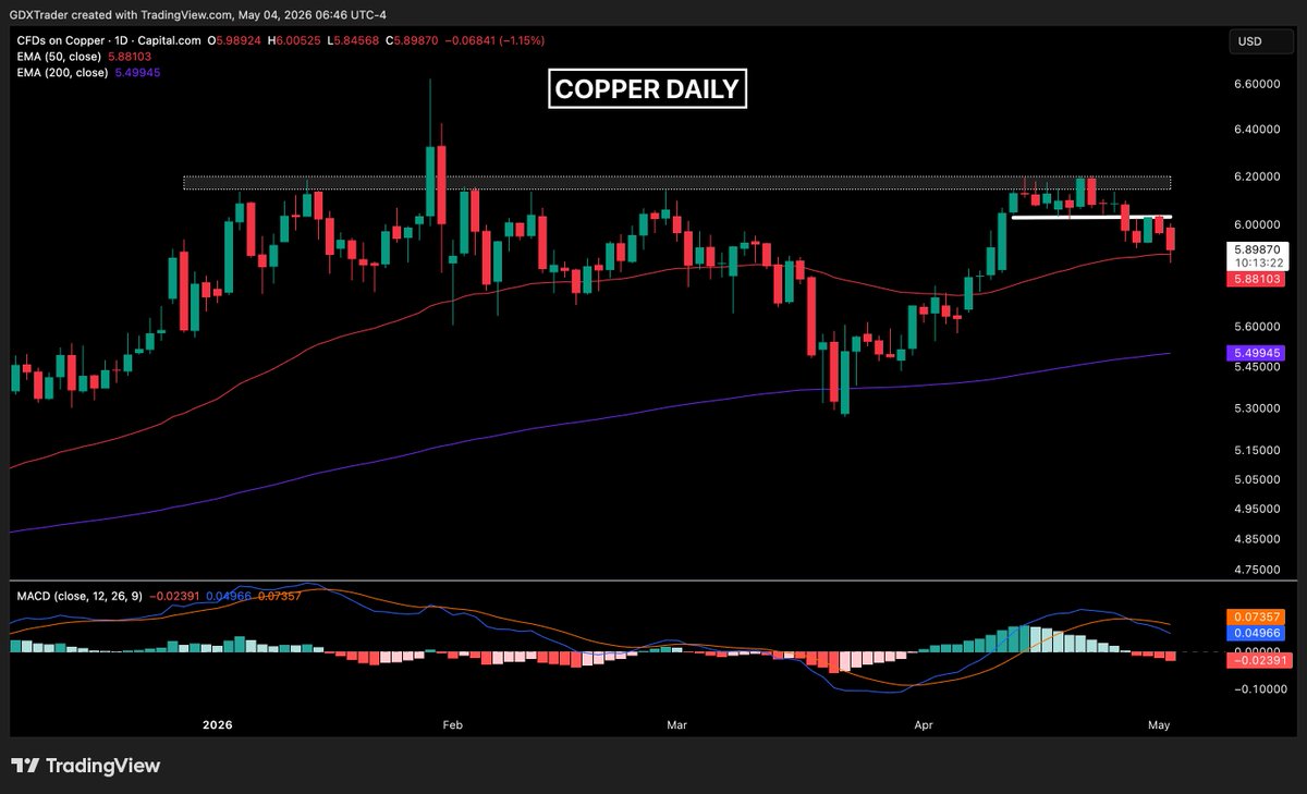 GDXTrader's tweet image. #COPPER 

Copper flashed a bullish engulfing candle on Thursday just below resistance, but the lack of follow-through on Friday signaled weak buyer conviction and a failed attempt to reinforce potential bullish momentum. 

Today’s bearish continuation candle into the 50 EMA