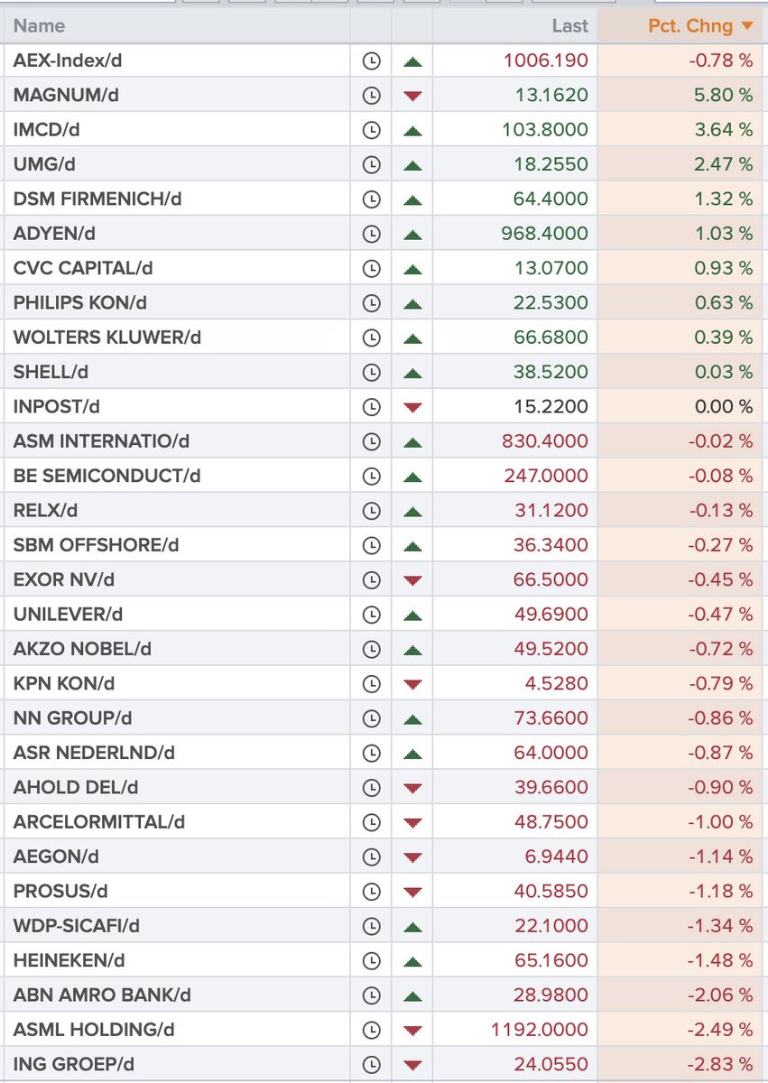 ArendJanKamp's tweet image. Het is niet veel vandaag
#AEX
