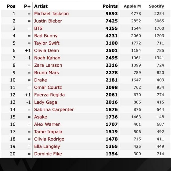 Michael Jackson has returned to No. 1 on the Global Digital Artist Ranking in May 2026.