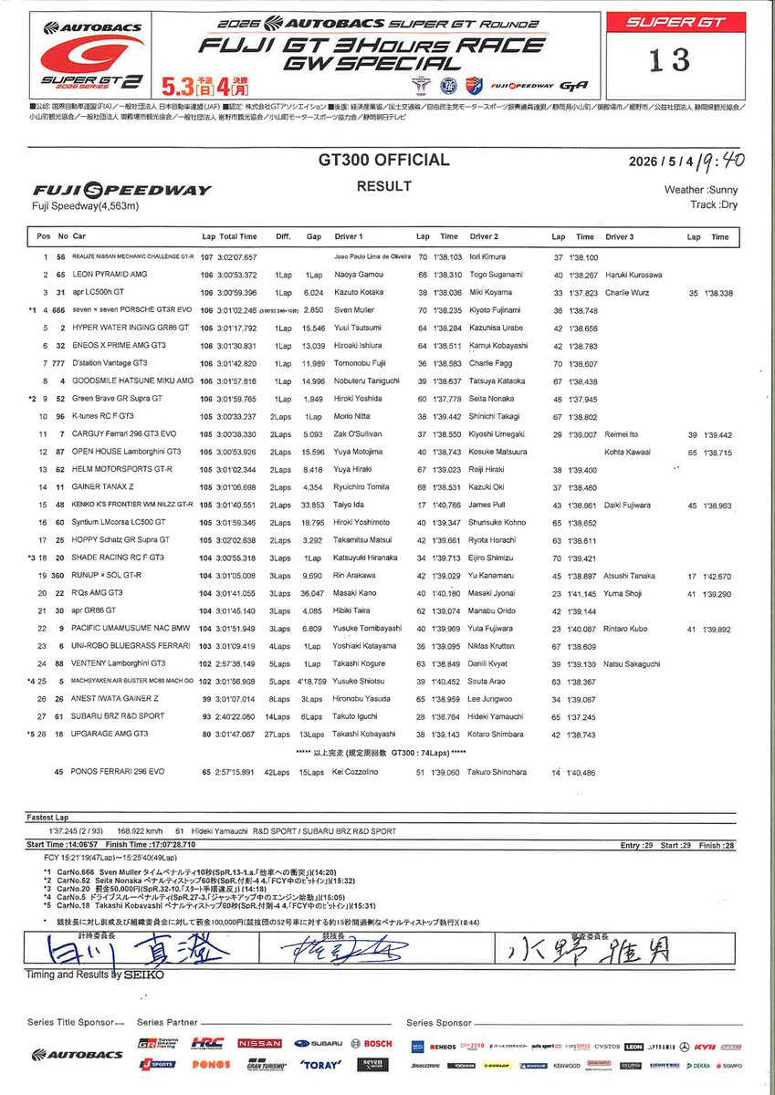 【第2戦 富士｜正式結果：GT300】

GT300クラス 決勝正式結果です。

#SUPERGT #富士スピードウェイ