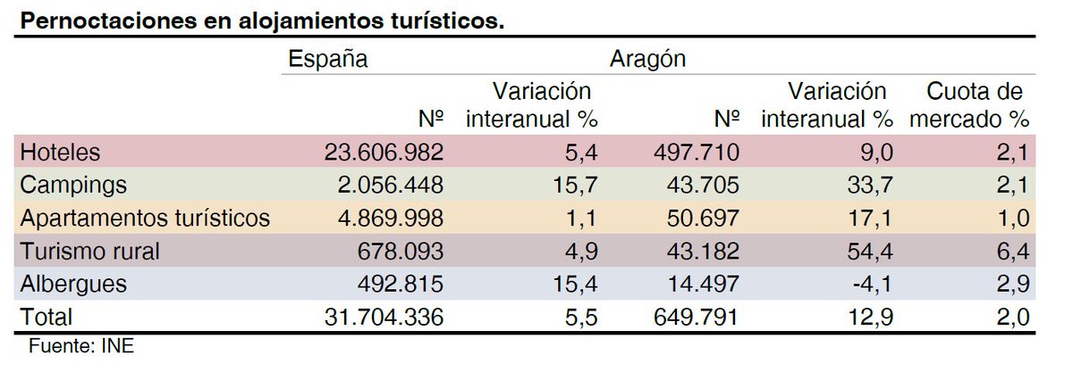 Instituto Aragonés de Estadística tweet media